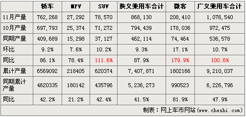 11月乘用车销售101.3万辆 同比增长104%