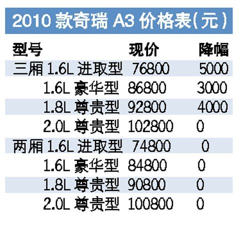 欧版瑞虎车展上市 2010款A3全系标配ESP