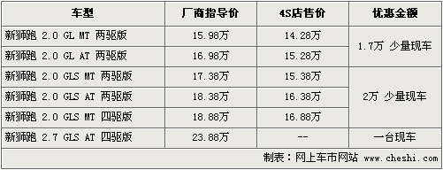 起亚狮跑最高优惠2万元 现车不全需预订