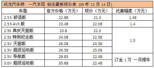 锐志最高降1.5万 最低售价21.4万元