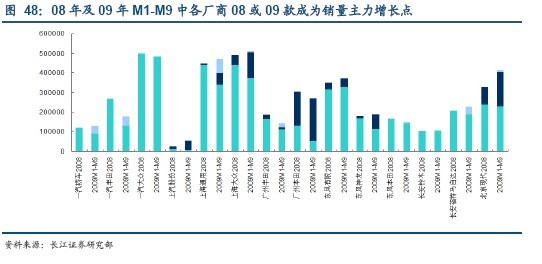 投资策略：关注车市短中长期结构性投资机会