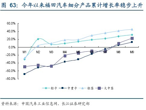 投资策略：关注车市短中长期结构性投资机会