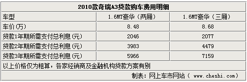 2010款奇瑞A3贷款指南 首付3万月供千余元