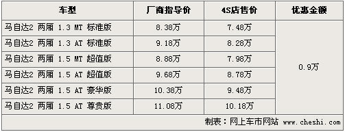 马自达2两厢最高降9000 最低仅售7.48万