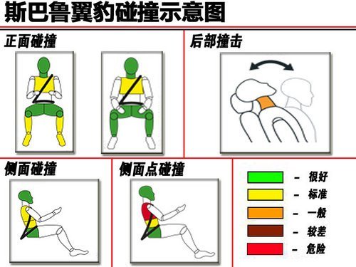 欧洲碰撞测试四星 解析斯巴鲁翼豹安全性