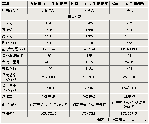 开启两厢微车时代 丘比特PK炫丽/同悦RS