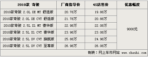 2010款奇骏优惠近1万 入门级跌破20万元-奇骏