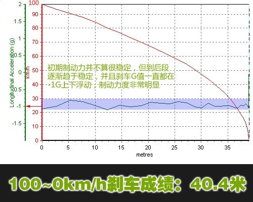 更安全更省油！详细测试帝豪EC7 1.8MT\(8\)