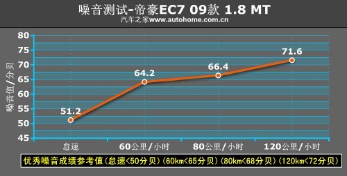 更安全更省油！详细测试帝豪EC7 1.8MT\(7\)