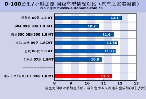 更安全更省油！详细测试帝豪EC7 1.8MT\(8\)