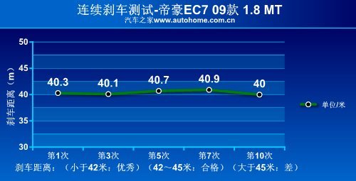 更安全更省油！详细测试帝豪EC7 1.8MT\(8\)