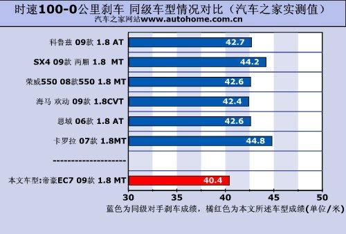 更安全更省油！详细测试帝豪EC7 1.8MT\(8\)