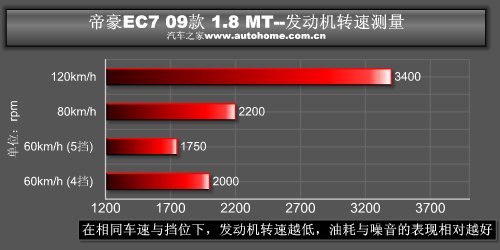 更安全更省油！详细测试帝豪EC7 1.8MT\(7\)