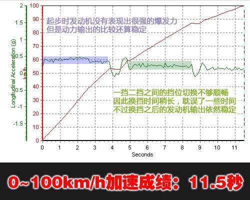 更安全更省油！详细测试帝豪EC7 1.8MT\(8\)