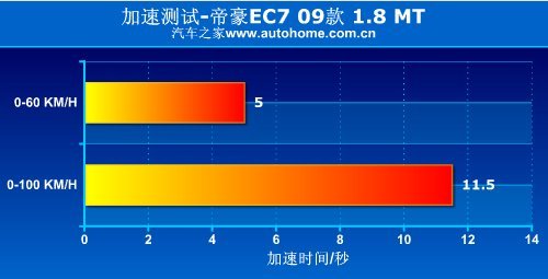 更安全更省油！详细测试帝豪EC7 1.8MT\(8\)