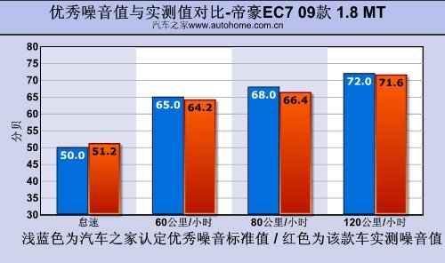 更安全更省油！详细测试帝豪EC7 1.8MT\(7\)