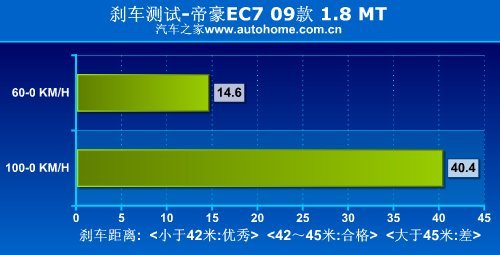 更安全更省油！详细测试帝豪EC7 1.8MT\(8\)