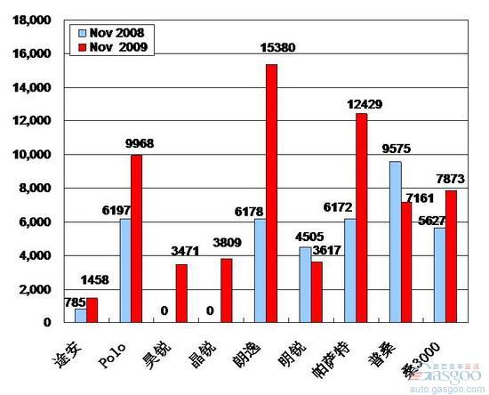 2009年11月前十车企产品销量图—No.3上海大众