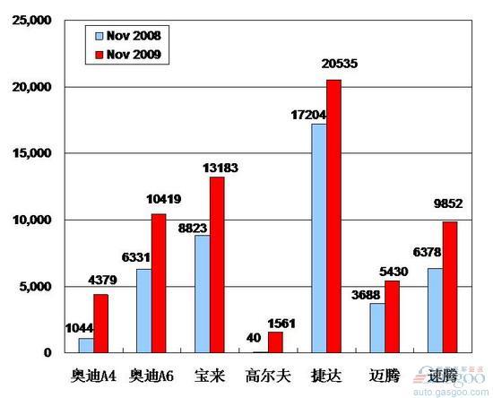 2009年11月前十车企产品销量图—No.2一汽大众