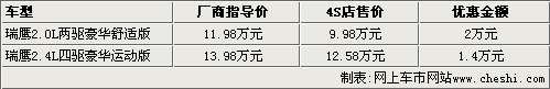 \[北京\]江淮瑞鹰SUV车型不全 最高优惠达2万元