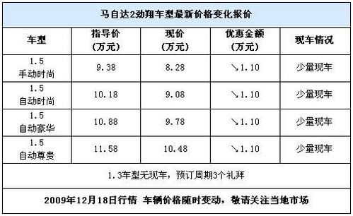 让利1.1万 马自达2劲翔有少量现车