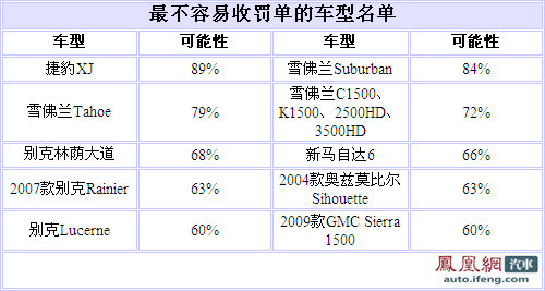 对警察隐身 十大最不容易遭受罚单车型\(图\)