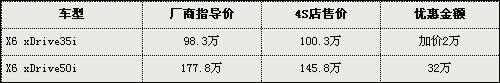 宝马X6最高优惠32万 9款进口SUV车型行情推荐\(4\)