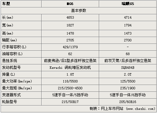 自主新“T”时代 MG6 1.8T挑战瑞麒G5 2.0T