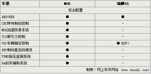 自主新“T”时代 MG6 1.8T挑战瑞麒G5 2.0T