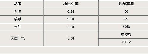 涡轮增压流行 合资+自主12款增压车将上市