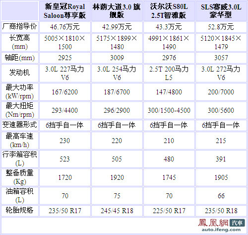 避开奥迪宝马 新皇冠与三款真正竞争车型对比