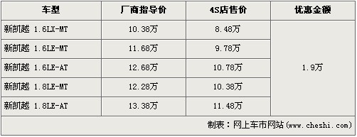 别克新凯越全系优惠1.9万 4S店现车紧张