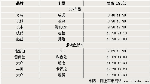 轿车还是SUV？10-15万元家庭用车推荐