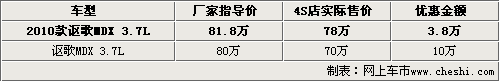 \[北京\]讴歌2010款MDX降价3万8 老款降10万甩货