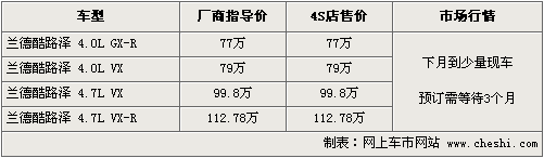 丰田兰德酷路泽下月到车 预订需等待3个月