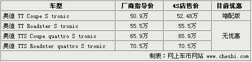 奥迪TT百年纪念版1月推出 现款车型优惠1万