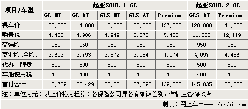 月供1500元 东风悦达起亚SOUL购买指南