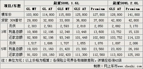 月供1500元 东风悦达起亚SOUL购买指南