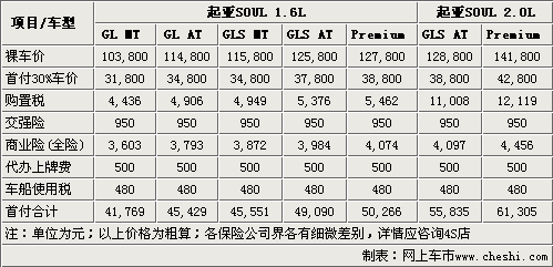 月供1500元 东风悦达起亚SOUL购买指南