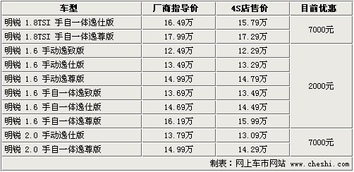 明锐最高优惠达7000元 预订最短等2个月