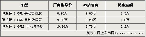 伊兰特/雅绅特促销优惠过万 最低仅6.48万