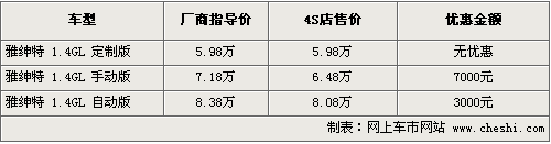 伊兰特/雅绅特促销优惠过万 最低仅6.48万