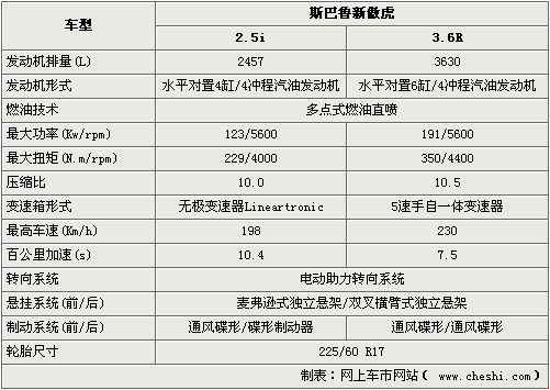 最高差价达15万元 斯巴鲁新傲虎选购指南