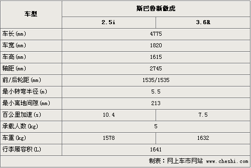 最高差价达15万元 斯巴鲁新傲虎选购指南