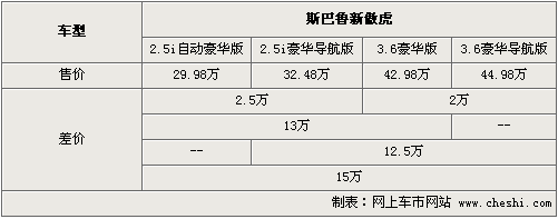 最高差价达15万元 斯巴鲁新傲虎选购指南