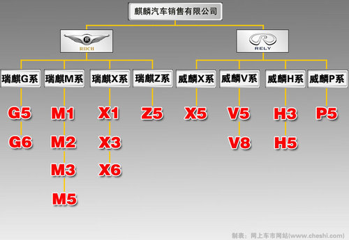 完全模仿宝马 瑞麒/威麟13款新产品曝光（图）