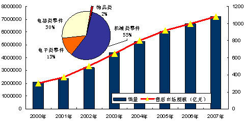 2010年零部件市场环境将发生新变化\(组图\)\(2\)