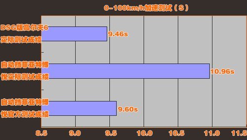 试探进攻 菲亚特博悦手自一体VS高尔夫6\(3\)