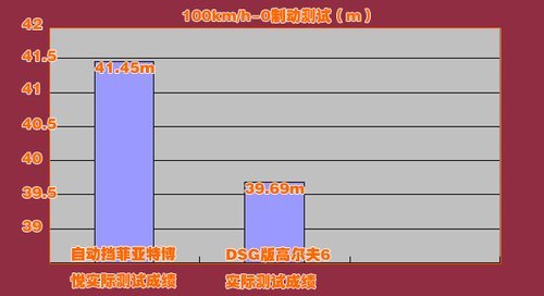 试探进攻 菲亚特博悦手自一体VS高尔夫6\(3\)