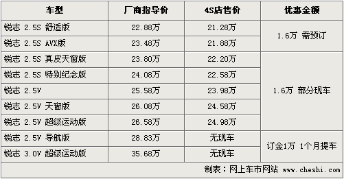 现款优惠1.6万元 丰田新锐志明年4月将亮相